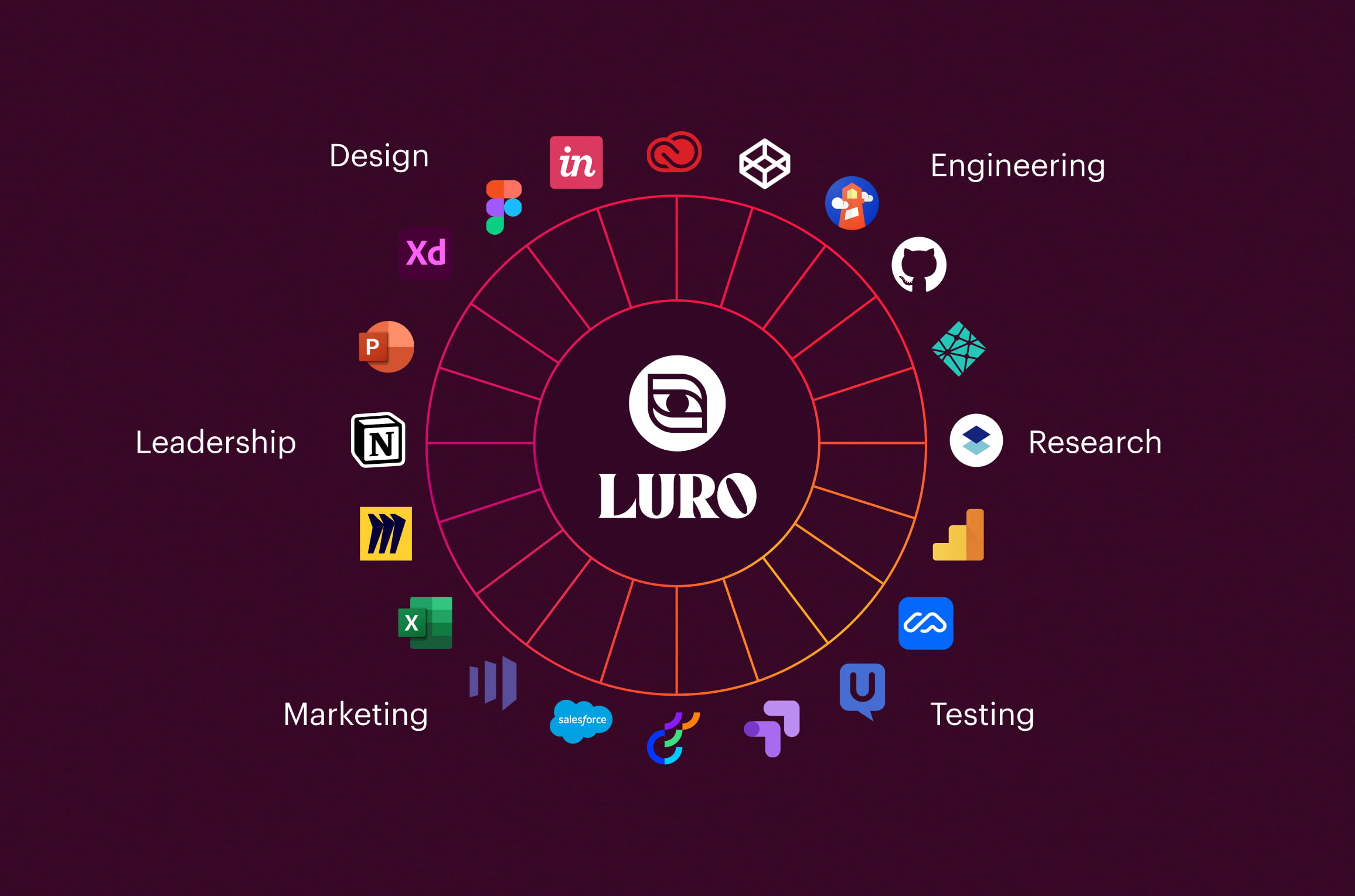 A wheel of SaaS products labelled clockwise as Engineering, Research, Testing, Marketing, Leadership, and Design around a hub with Luro in the middle.