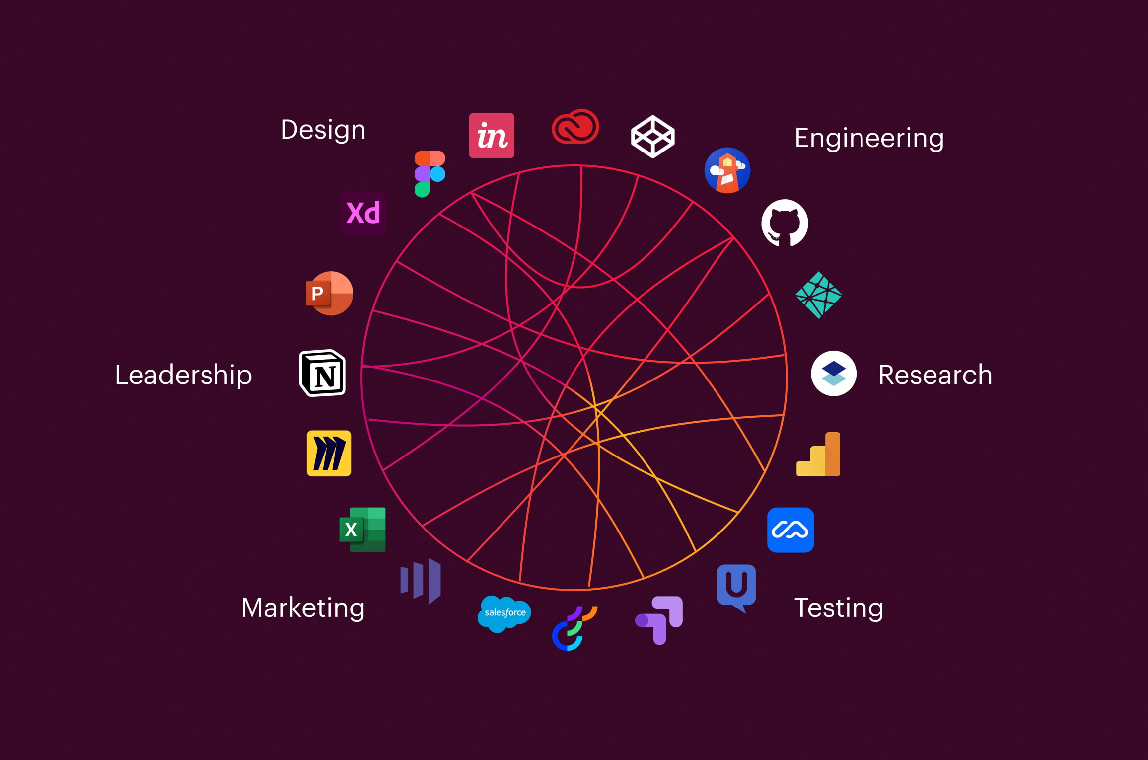 A diagram of collaborating with SaaS tools in a cumbersome way with many manually maintained connections